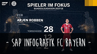 Infografik SAP FC Bayern